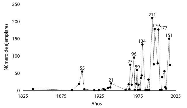 Distribuci&oacute;n en el tiempo de los eventos de recolecta de plantas vasculares recopilados para la Isla del Coco, Puntarenas, Costa Rica.