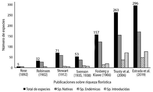 Conocimiento de la flora, a trav&eacute;s del tiempo en la Isla del Coco, Puntarenas, Costa Rica.