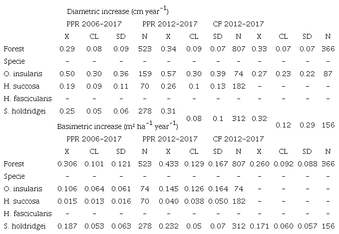 Diametric and basimetric increment of the periods of study for the Premontane Pluvial Rainforest (PPR) and Cloud Forest (CF), Isla del Coco National Park, Costa Rica