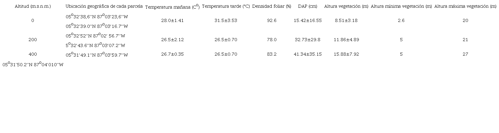 Temperatura y estructura de la vegetación por gradiente altitudinal de las parcelas colocadas para el estudio de Coccyzus ferrugineus (Cuculiformes: Cuculidae), Parque Nacional Isla del Coco. Se muestran promedios ± desviación estándar