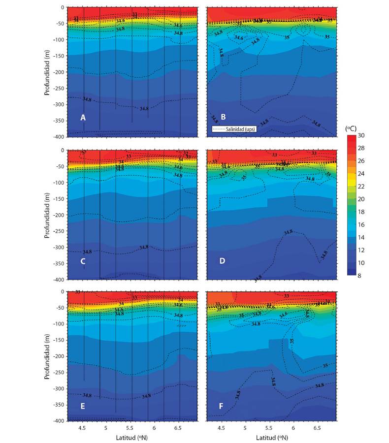 Corte vertical en latitud de temperatura y salinidad para la campa&ntilde;a de julio de 2012. En A-C-E) observaciones usando un CTD. En B-D-F) datos del rean&aacute;lisis HYCOM-NCODA. Las observaciones corresponden al transecto con c&iacute;rculos verdes oscuros en la Fig. 1A. Las coordenadas en longitud son: A-B) 87.72oW, C-D) 87.05oW y E-F) 86.38oW. Los tonos de color representan la temperatura del oc&eacute;ano. Los contornos con l&iacute;neas segmentadas representan la salinidad. El intervalo de los contornos de salinidad es 0.5ups en el rango de 30 a 34.5ups y de 0.1ups en el rango de 34.5 a 35.0ups. Las l&iacute;neas verticales con puntos son las estaciones de muestreo.