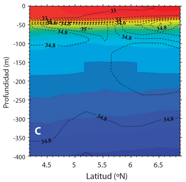 Perfil vertical de temperatura y salinidad promedio para el mes de julio 2012 obtenido de la informaci&oacute;n del rean&aacute;lisis HYCOM-NCODA. Corte en latitud para las coordenadas: A) 87.72oW, B) 87.05oW y C) 86.38oW. Los tonos de color representan la temperatura del oc&eacute;ano. Los contornos con l&iacute;neas segmentadas representan la salinidad. El intervalo de los contornos de salinidad es 0.5ups en el rango de 30 a 34.5ups y de 0.1ups en el rango de 34.5 a 35.0ups.