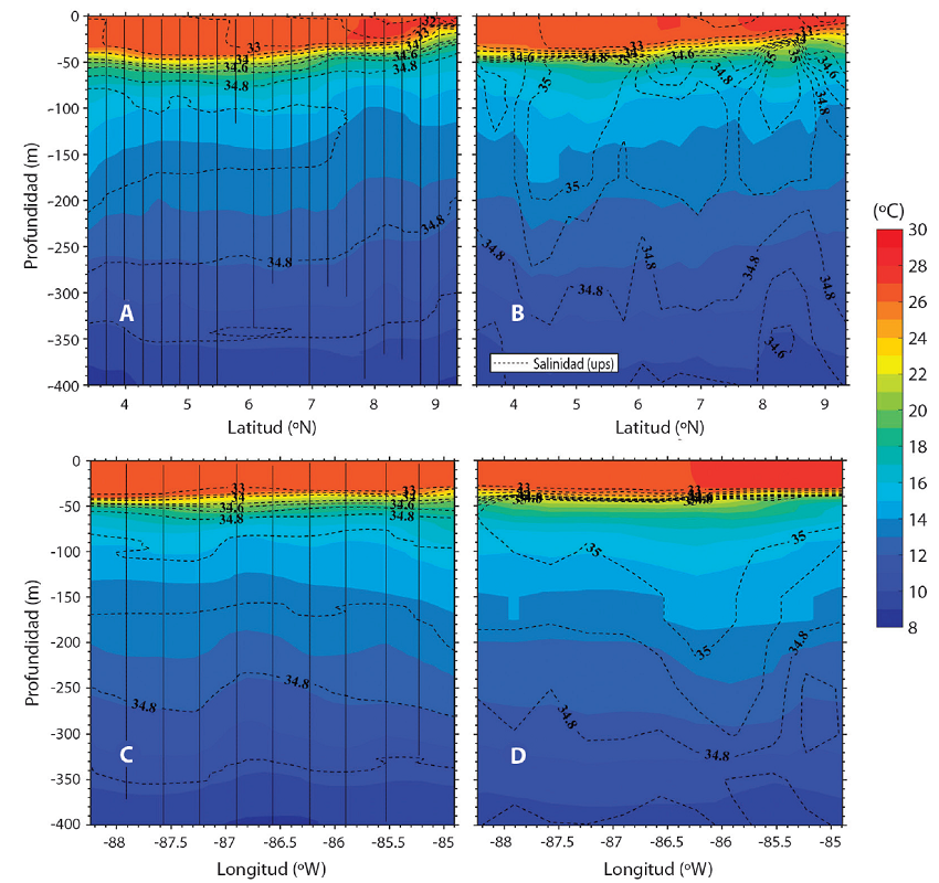 Distribuci&oacute;n vertical de temperatura y salinidad para la campa&ntilde;a de octubre de 2010. A) Transecto latitudinal del CTD. B) Transecto latitudinal del modelo HYCOM-NCODA rean&aacute;lisis. C) Transecto longitudinal del CTD. D) Transecto longitudinal del modelo HYCOM-NCODA rean&aacute;lisis. Las observaciones corresponden al transecto con cuadros rojos en la Fig. 1A. Los tonos de color representan la temperatura del oc&eacute;ano. Los contornos con l&iacute;neas segmentadas representan la salinidad. El intervalo de los contornos de salinidad es 0.5ups en el rango de 30 a 34.5ups y de 0.1ups en el rango de 34.5 a 35.0ups. Las l&iacute;neas verticales con puntos son las estaciones de muestreo.