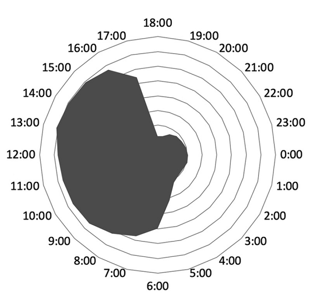 N&uacute;mero de detecciones registradas de tiburones punta blanca de arrecife (Traienodon obesus) expresadas en porcentajes del total detecciones (N= 108 205 detecciones) en Bah&iacute;a Wafer, Parque Nacional Isla del Coco, Costa Rica. Cada anillo representa 30 000 detecciones, el gr&aacute;fico tiene 8 anillos en total.