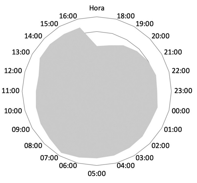 N&uacute;mero de detecciones registradas expresadas en porcentajes del total detecciones (N= 170 501 detecciones) en Bah&iacute;a Chatham, Parque Nacional Isla del Coco, Costa Rica. En este gr&aacute;fico cada anillo representa el 50 000 detecciones, la figura tiene 5 anillos en total.