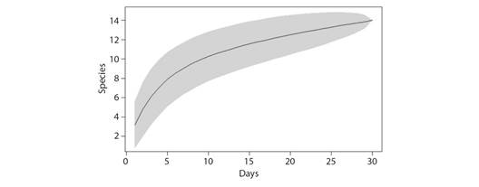 Bat species accumulation curve for Paraje Tres Cerros, Corrientes Province, Argentina. The gray area corresponds to the standard deviation.