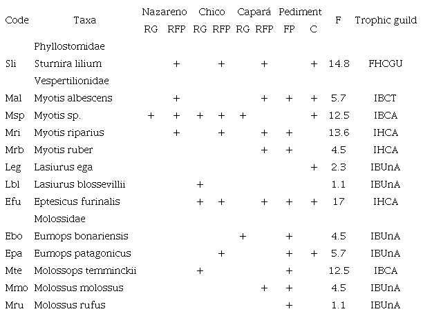 Species and trophic guilds of the bats of the Paraje Tres Cerros, Corrientes province, Argentina