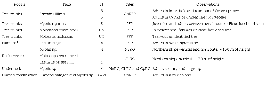 Identified roosts for bats of Paraje Tres Cerros, Corrientes Province, Argentina