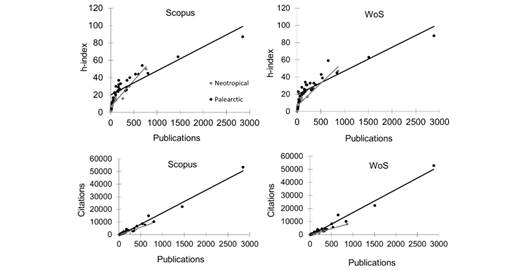 Relationship between total number of documents and citation indicators in WoS and Scopus for Neotropical (grey spots) and Palearctic (dark spots) mammals. Only statistically significant effects are shown.
