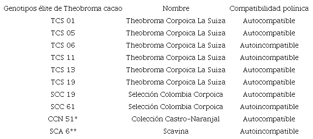 Genotipos &eacute;lite de Theobroma cacao empleados en esta investigaci&oacute;n. Se indica los modelos de compatibilidad pol&iacute;nica. / Elite genotypes of Theobroma cacao used in this research. Pollen compatibility models are indicated