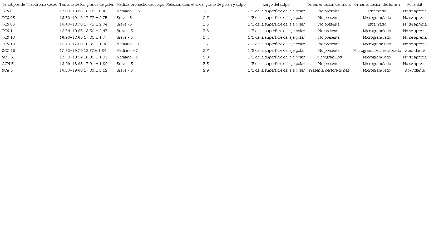 Caracter&iacute;sticas morfol&oacute;gicas de los granos de polen de 10 genotipos &eacute;lite de Theobroma cacao empleados en esta investigaci&oacute;n (Medidas en micr&oacute;metros). Morphological characteristics of the pollen grains of 10 elite genotypes of Theobroma cacao used in this research (Measured in micrometers)