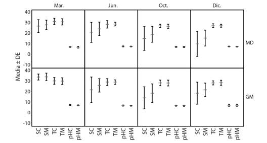 Valores promedios mensuales de la temperatura, la salinidad y el pH, estimados para el Golfo de Montijo (GM) y Manglares de David (MD) a partir de los valores registrados en el manglar (M) y en el canal frente al manglar (C). Muestreos realizados en el 2016. Marzo: temporada seca, jun: transici&oacute;n, oct: lluviosa y dic. transici&oacute;n. / Mean monthly average temperature, salinity, and pH for the Gulf of Montijo (GM) and Mangroves of David (MD), from values registered in the mangrove (M) and the channel in front of the mangrove (C). Sampling carried out during the year 2016: dry, June: transition, October: rainy and December: transition seasons.