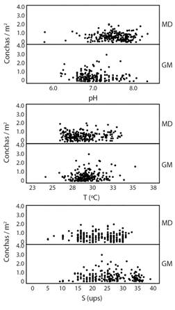 Distribuci&oacute;n y densidad (D) de Anadara tuberculosa en funci&oacute;n de la temperatura, salinidad y pH. Muestreos realizados en el Golfo de Montijo y Manglares de David, Panam&aacute;, en el 2016. Los valores corresponden a muestras de agua tomadas en cada cuadrante dentro del manglar. / Distribution and density (D) of Anadara Tuberculosa as a function of temperature, salinity and pH. Sampling from Gulf of Montijo and Mangroves of David, Panama, in year 2016. Data correspond to water samples taken from each quadrant within the mangrove.