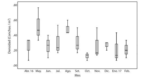 Comportamiento de densidad en cuadrantes permanentes muestreados en el 2016-2017 y 2019-2020. Muestreos realizados en el Golfo de Montijo, Panam&aacute;. / Density within permanent quadrants sampled in 2016-2017 and 2019-2020 in the Gulf of Montijo, Panama.