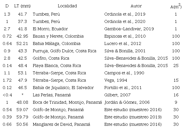 Valores de densidad (D) en conchas/m2, y tallas (LT) reportados para diferentes localidades del Pac&iacute;fico Oriental Tropical. / Density (D) values as ind/m2 and size (LT) reported from different sites in the Eastern pacific of Panama