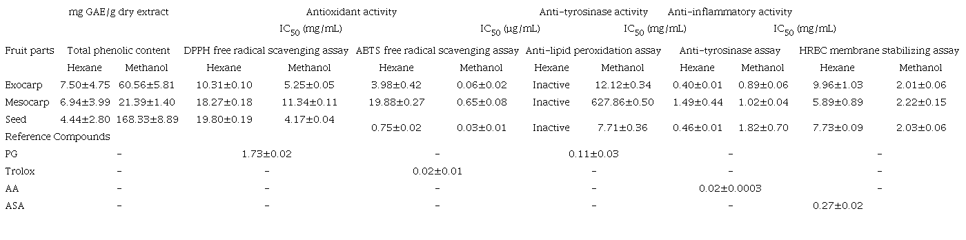 Biological activities and total phenolic contents of the extracts of P. americana fruit parts and reference compounds