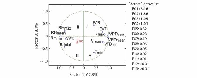Principal Component Analysis of climatic variables. The eigenvalues of the first four factors account for 92.9 % of total variance. In the factor plane, tree growth (TGC) was included as a supplementary variable. Abbreviations are shown in Table 1.