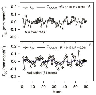 A. Tree growth (TGC, square, N = 244) and the regression line (solid line, TGC-PCR) as a function time. B. The validation of the PCR model on growth data (N = 81 trees) is also shown. The solid blue line corresponds to the regression line, while the diamond represents the TGC of validation trees. PCR: principal component regression, TGC-PCR: PCR line fitted to data.