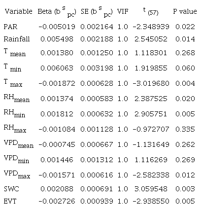 Regression coefficients of standardized climatic variables (bSpc), standard error (SE) of bSpc, variance inflation factor (VIF), and t(57df) and P values obtained by principal component regression (PCR) of tree growth (TGC) on principal component z1 and z3 (F(2.57) = 4.73, MSE = 0.001473, P = 0.0125, R2 = 0.142)