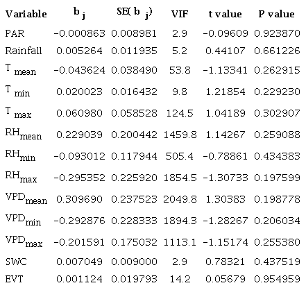 Regression coefficients (bj), standard error (SE), VIF, and t(46 df) and P values obtained by standard multiple linear regression (MLR) of tree growth (TGC) on climatic variables (F(13,46) = 1.10, MSE = 0.001624, P = 0.382, R2 = 0.237)