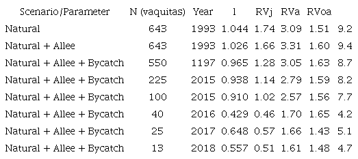 The effect of Allee effect and bycatch on population size (N), net population growth rate (l) and mean reproductive value (RV), and generation time (T) for three age groups of vaquitas: juveniles (j), adults (a) and older adults (oa)