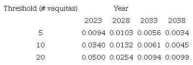 Quasiextinction risk of a model vaquita population starting with a size of 13 in 2018 and assuming that bycatch mortality is eliminated starting in 2019. Allee effect and demographic stochasticity are considered in 2 000 simulations