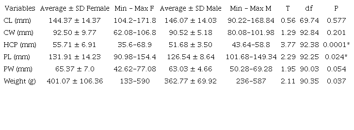 Biometric measurements (t-test) and weight of wild Kinosternon scorpioides scorpioides, adult male (N = 34) and female (N = 61), in Maraj&oacute; Island, Par&aacute;, Brazil