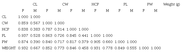 Pearson&rsquo;s correlation coefficient between weight and biometric measurements of wild Kinosternon scorpioides scorpioides, adult females (N = 61) and males (N = 34)
