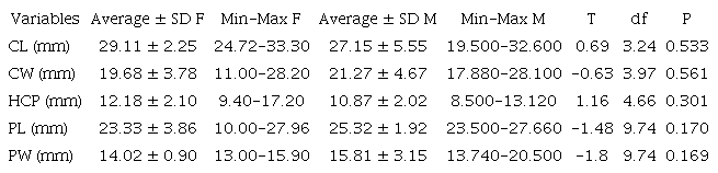 Biometric measurements of hatchlings in captivity of Kinosternon scorpioides scorpioides, and significance test between males (N = 4) and females (N = 17)