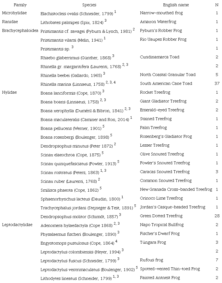 Amphibian species included in this study, common name, sampling location, and N (number of individuals sampled per species) are depicted