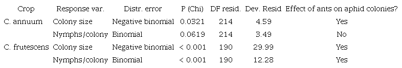 Generalized linear models for colony size (number of individuals) and proportion of nymphs in colonies of A. gossypii established in cayenne pepper C. annuum and tabasco pepper C. frutescens