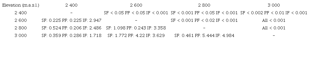 Square matrix showing the Watson U2 test results for each reproductive structure and comparing altitudes for the 24-month reproductive phenological cycle of Ceroxylon quindiuense in Tochecito, Tolima, Colombia