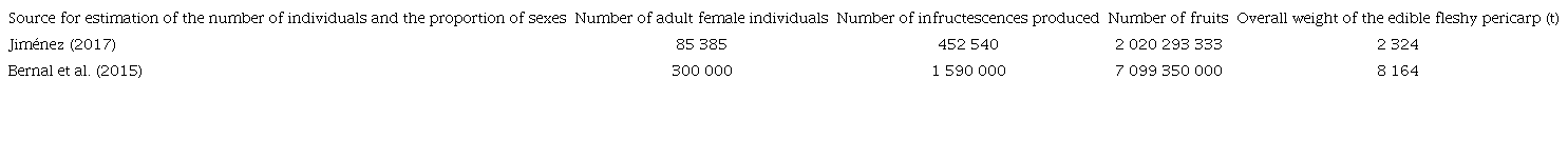 Fruit production of Ceroxylon quindiuense by reproductive event in the Tochecito River basin, Tolima, Colombia