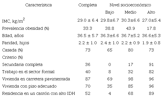 Caracter&iacute;sticas sociodemogr&aacute;ficas por muestra completa y nivel socioecon&oacute;mico