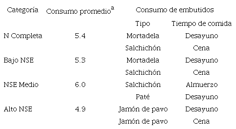 Frecuencia de consumo de embutidos para la muestra completa y seg&uacute;n nivel socioecon&oacute;mico