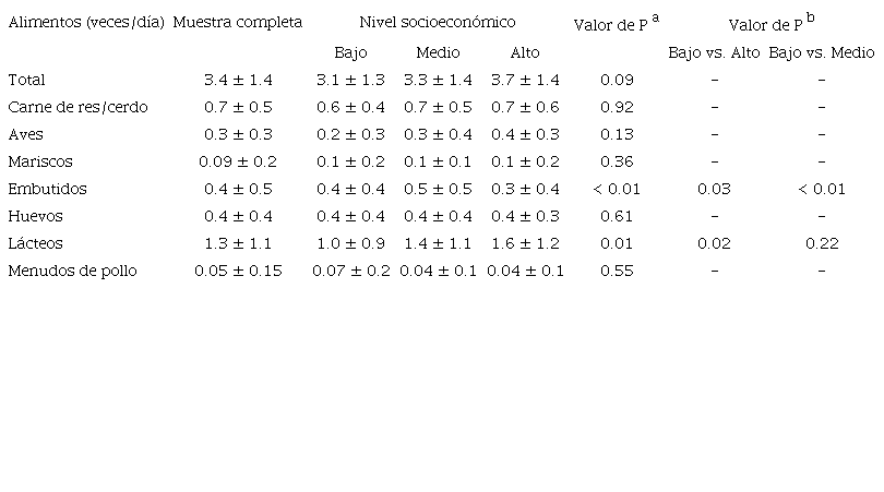 Frecuencia de consumo de alimentos de origen animal en la muestra completa y seg&uacute;n nivel socioecon&oacute;mico