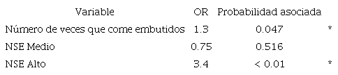 Ingesta inadecuada de prote&iacute;na seg&uacute;n n&uacute;mero de veces por d&iacute;a que consume embutidos y nivel socioecon&oacute;mico