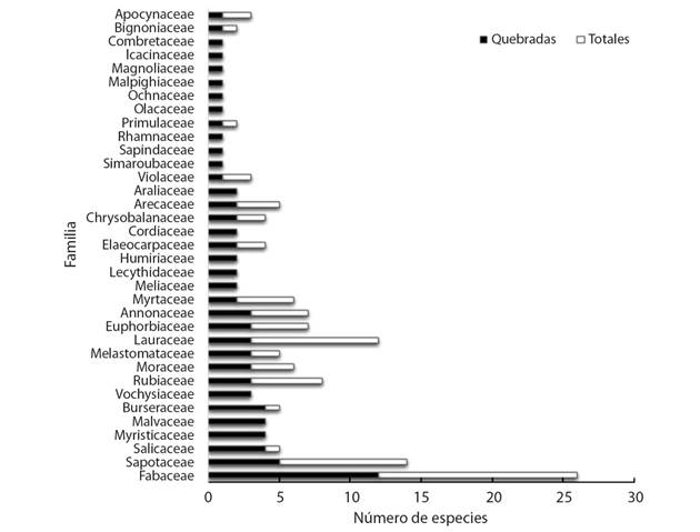 Cantidad de especies da&ntilde;adas por descope de acuerdo a cada familia taxon&oacute;mica en un bosque secundario de Boca Tapada, Pital, San Carlos, Costa Rica. / Fig. 1. Number of species damaged by tree top loss according to each taxonomic family in a secondary forest of Boca Tapada, Pital, San Carlos, Costa Rica.