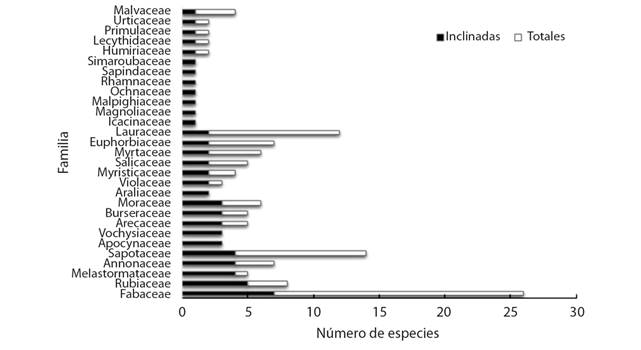 Cantidad de especies inclinadas por el paso del hurac&aacute;n Otto de acuerdo a cada familia taxon&oacute;mica en un bosque secundario de Boca Tapada, Pital, San Carlos, Costa Rica. / Fig. 2. Number of species inclined by the passage of Hurricane Otto according to each taxonomic family in a secondary forest of Boca Tapada, Pital, San Carlos, Costa Rica.