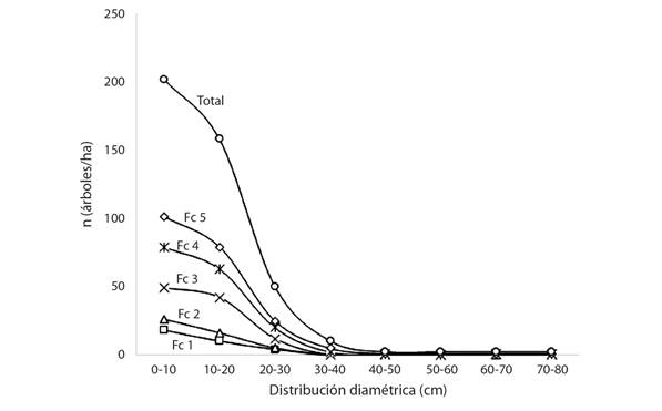 Individuos por distribuci&oacute;n diam&eacute;trica en cada una de las clases de formas de copa (Fc) en un bosque secundario de Boca Tapada, Pital, San Carlos, Costa Rica. / Fig. 3. Individuals by diametric distribution in each of the classes of tree top (Fc) in a secondary forest of Boca Tapada, Pital, San Carlos, Costa Rica.