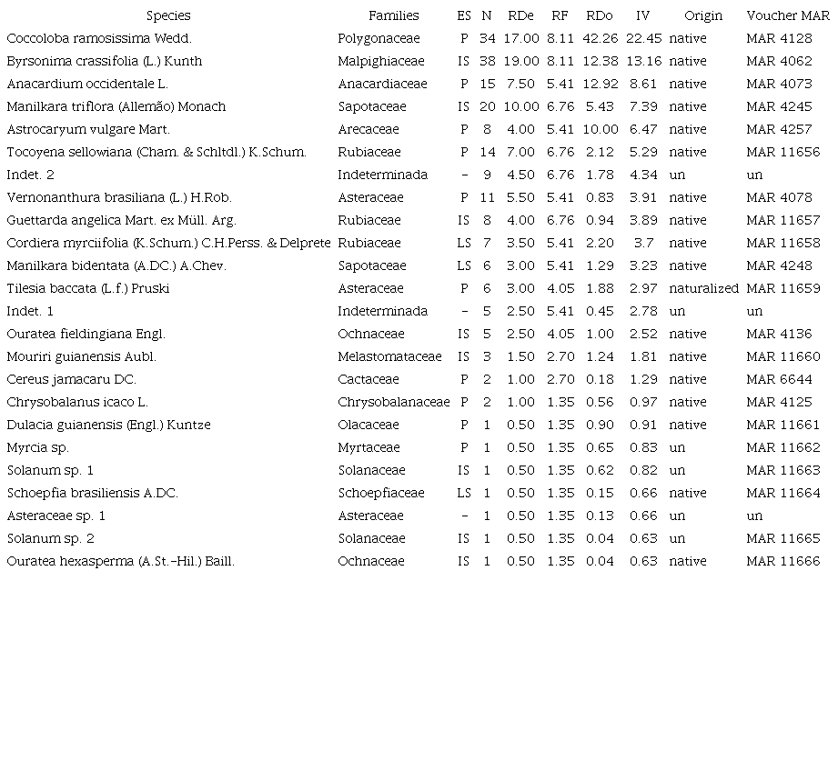 Phytosociological parameters of restinga species sampled in Sitio Aguahy, S&atilde;o Jos&eacute; de Ribamar, Maranh&atilde;o state, Brazil