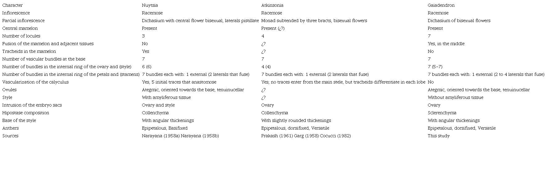 Comparison of characters among the three basal genera of Loranthaceae