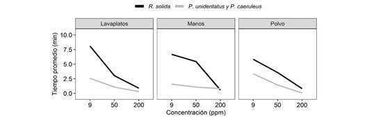 Tiempo promedio de duraci&oacute;n en el agua seg&uacute;n la concentraci&oacute;n y el tipo de jab&oacute;n para tres especies de hem&iacute;pteros semiacu&aacute;ticos. Fig. 2. Average time in water according to concentration and type of soap for three species of semiaquatic hemipterans.