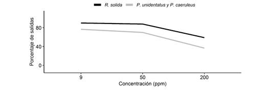 Porcentaje de individuos en promedio que lograban salir de manera &oacute;ptima del agua seg&uacute;n la concentraci&oacute;n de jab&oacute;n. Fig. 3. Percentage of individuals on average that managed to optimally exit the water according to soap concentration.
