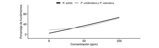 Porcentaje de individuos en promedio que se hund&iacute;an en el agua seg&uacute;n la concentraci&oacute;n de jab&oacute;n. Fig. 4. Percentage of individuals on average sinking in the water according to soap concentration.
