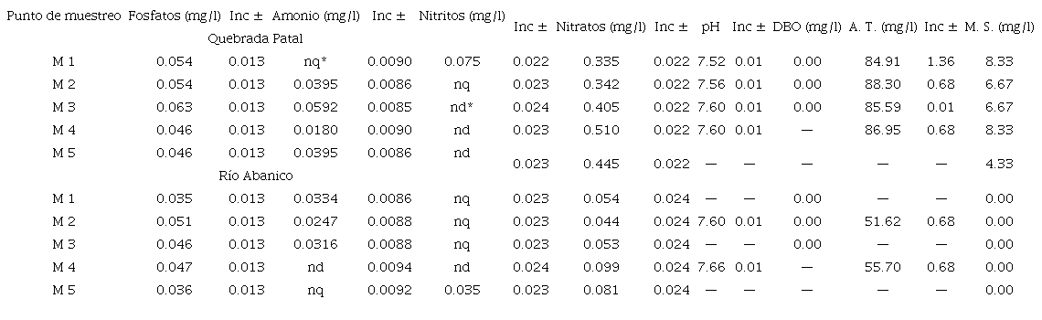 Valores de nutrientes y variables fisicoqu&iacute;micas de los sitios de muestreo en la Quebrada Patal y R&iacute;o Abanico. Table 1. Nutrient values and physicochemical variables of the sampling sites in Quebrada Patal and R&iacute;o Abanico