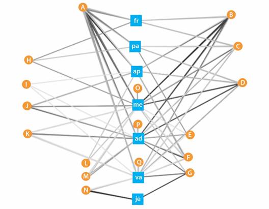 Red ecol&oacute;gica de Dendroctonus y Pinus. A-Q= Conjuntos de nodos. Nodos: ad= Dendroctonus adjunctus, ap= D. approximatus, fr= D. frontalis, je= D. jeffreyi, me= D. mexicanus, pa= D. parallelocollis y va= D. valens. Las aristas se muestran en escala de grises, las m&aacute;s oscuras corresponden a valores de epsilon m&aacute;s altos. / Fig. 2. Ecological network of Dendroctonus and Pinus. A-Q= Set of nodes. Nodes: ad= Dendroctonus adjunctus, ap= D. approximatus, fr= D. frontalis, je= D. jeffreyi, me= D. mexicanus, pa= D. parallelocollis and va= D. valens. Edges are shown in grayscale, darker ones correspond to higher epsilon values.