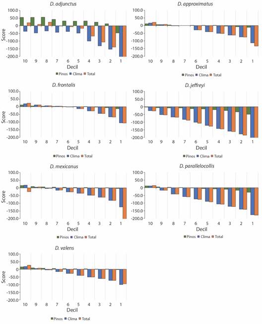Valores de score por decil para el grupo de variables taxon&oacute;micas (verde), clim&aacute;ticas (azul) y el score total de las variables en conjunto (naranja) para cada especie. / Fig. 3. Score values per decile of each group of taxonomic (green) and climatic (blue) variables, and the total score of all grouped variables (orange) by each specie.