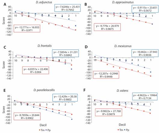 Dispersi&oacute;n de los valores de score (eje-y) en funci&oacute;n de los deciles (eje-x) para la temperatura (Tm) y precipitaci&oacute;n (Pp) por especie: A = D. adjunctus, B = D. approximatus, C = D. frontalis, D = D. mexicanus, E = D. parallelocollis y F = D. valens. Se presenta la pendiente obtenida para las variables agrupadas de temperatura (rojo) y precipitaci&oacute;n (azul) con el modelo de regresi&oacute;n lineal simple. / Fig. 5. Dispersion graphs of score values (y-axis) as a function of deciles (x-axis) of temperature (Tm) and precipitation (Pp) by species: A = D. adjunctus, B = D. approximatus, C = D. frontalis, D = D. mexicanus, E = D. parallelocollis and F = D. valens. The slope of temperature (red) and precipitation (blue) variables obtained by simple linear regression model is included within the graphs.