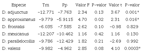 Valores de las pendientes del conjunto de variables de temperatura (Tm) y precipitaci&oacute;n (Pp) para las especies de Dendroctonus y de los estad&iacute;sticos F y t. /Table 2. Slope values of the set of temperature (Tm) and precipitation (Pp) variables of Dendroctonus species and F and t statistics